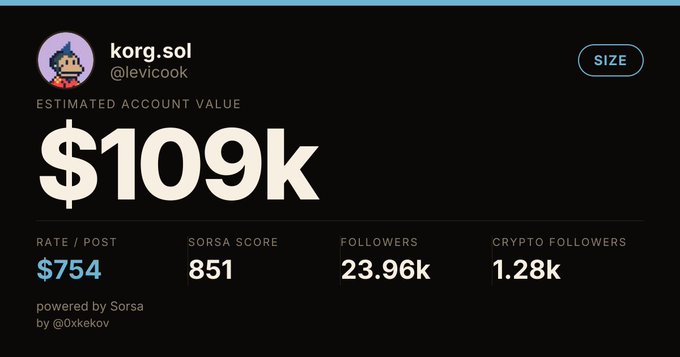 A Sorsa analytics dashboard for the account 'korg.sol' (@levicook) displaying an ESTIMATED ACCOUNT VALUE of $109k, with metrics showing $754 RATE/POST, 851 SORSA SCORE, 23.96k FOLLOWERS, and 1.28k CRYPTO FOLLOWERS.