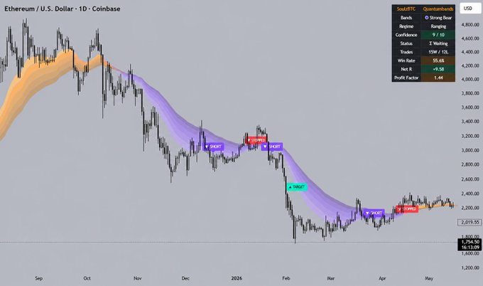 A daily Ethereum/USD chart on Coinbase displays a trading indicator identifying market structure (downtrend) and liquidity zones, with multiple SHORT and STOP signals marked across price action from September to May 2024, showing a 55.6% win rate over 15W/13L trades. The annotated signals demonstrate how the indicator pinpoints bearish market structure shifts and liquidity grabs throughout Ethereum's downtrend from ~$4,800 to ~$2,019.