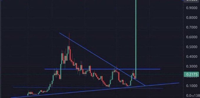 A cryptocurrency or stock trading chart displays candlestick patterns with descending trend lines, showing a current price of 0.2175 against a price scale ranging from 0.1000 to 0.9000.
