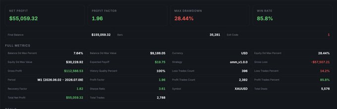 A trading performance dashboard displays live backtest results for the XAUUSD strategy on the omxh_v1.0.0 symbol, showing a net profit of $55,059.32, an 85.8% win rate across 2,768 trades, and a 28.44% max drawdown over the M1 timeframe from May 2026 to July 2026, illustrating real-world strategy performance that users can replicate by connecting their MT5 accounts to Oraichain's Quant Terminal.