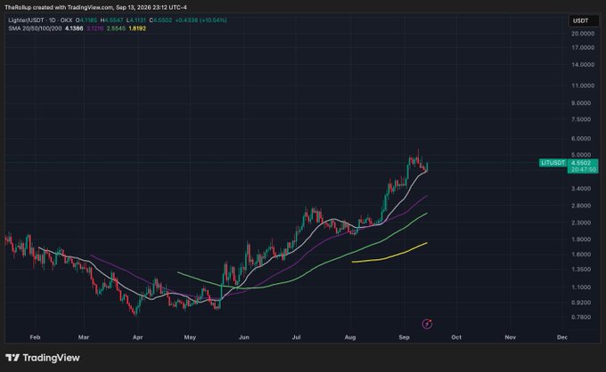 A TradingView daily chart of Lightcoin/USDT (LITUSDT) showing the price at 4.5547 (+0.54%), with the candlesticks demonstrating a strong uptrend from early 2026 lows near $0.79 to recent highs around $5.5, supporting the bullish sentiment behind the post's "Based" comment on $LIT.