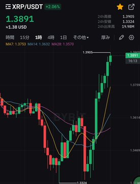 A cryptocurrency trading chart for XRP/USDT showing a price of 1.3891 with +2.06% change, displaying candlestick patterns and moving averages (MA7, MA14, MA28) on a 15-minute timeframe.