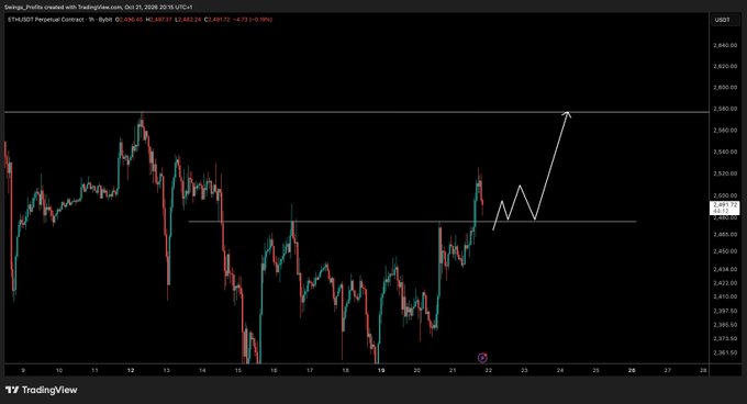 TradingView chart showing ETH/USD price action and a projected pullback/retest of the breakout zone. Visible text includes “Swing_Points created with TradingView.com” and “ETH-USD Perpetual Contract,” with a highlighted price near 2,476.83 and a 4.73% change.