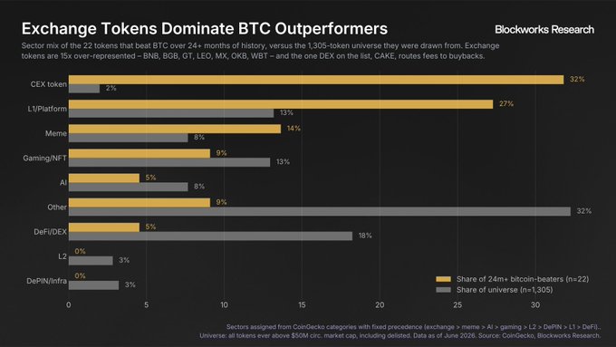 A bar chart from Blockworks Research titled "Exchange Tokens Dominate BTC Outperformers" compares the sector mix of the 22 tokens that beat BTC over 24+ months (BNB, BGB, GT, LEO, MX, OKB, WBT, and CAKE) against their share of the 1,305-token universe, showing that CEX tokens (32%) and L1/Platform tokens (27%) are 15x and 2x over-represented among outperformers, respectively, while DeFi/DEX, Gaming/NFT, and AI sectors are significantly underrepresented.