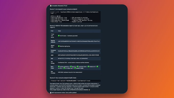 The image shows a "Complete Attestation Proof" interface displaying three sections of technical steps involving a consumer endpoint (Source 1), a NEAR AI TEE attestation report (Source 2) with fields like nonce, signing key, and challenge data, and a consumer endpoint health check (Source 3), visually supporting the post's claim about Halo shipping TEE support with attestation and verification for confidential compute.