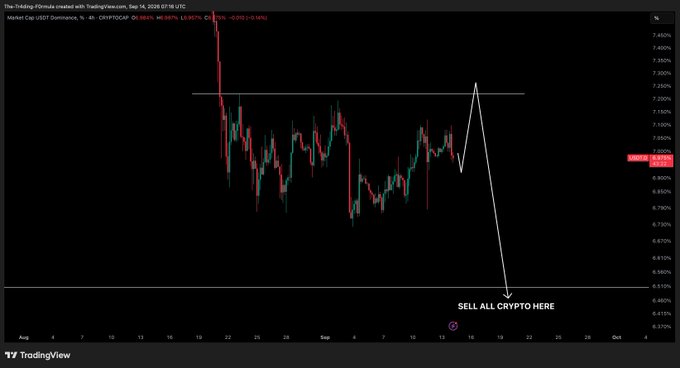 The image is a TradingView chart of USDT.D (USDT Dominance) on a 4-hour timeframe, showing price action with an annotation labeling "SELL ALL CRYPTO HERE" pointing to a projected drop toward 6.55% support, following a test of resistance near 7.13%. This visually reinforces the post's claim about two critical levels on USDT Dominance to monitor.