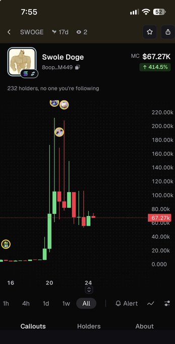 A smartphone screenshot of a trading app displays a token called "Swole Doge" (SWOGE) with a market cap of $67.27K and a candlestick chart showing a massive 414.5% increase.