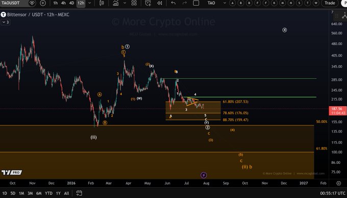 A TradingView chart of $TAOUSDT (Bittensor) on MEXC showing a 12-hour candlestick view with Elliott Wave labels and Fibonacci retracement levels, highlighting the $176.05 support zone and the $222 resistance level $TAO must break to end its local downtrend.