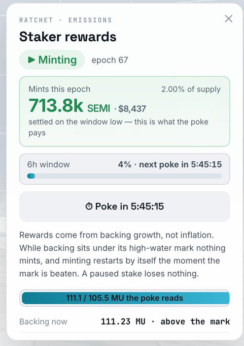 A 'Staker rewards' interface from Ratchet showing minting details: '713.8k SEMI · $8,437' for epoch 67, with a 6h window progress bar at 4% and the next poke in 5:45:15.