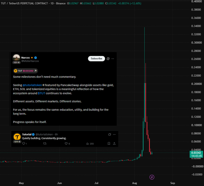 A candlestick chart of the TUT/USDT perpetual contract on Binance shows a massive price spike from July into August, peaking near 0.34 before pulling back to 0.03342 (+12.60%), overlaid with a tweet from @tutorialtoken announcing TUT's feature alongside gold, ETH, SOL, and tokenized equities on PancakeSwap.