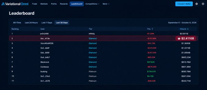 A Variational Omni leaderboard screenshot showing the "Last 30 Days" ranking (September 8 – October 8, 2026), where user "Dec...413e" sits at #2 with a $147.86K PnL on $2.4110B trading volume, trailing #1 "ax0v2586" with $2.5911B in volume, supporting the post's claim of a Chinese trader reaching the #1 spot on Variational with massive multi-billion-dollar trading volume in just days.