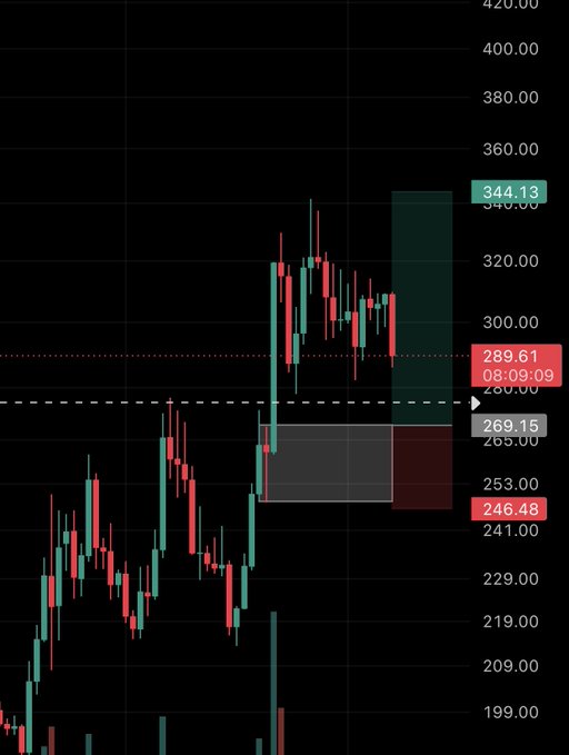 A dark-themed candlestick financial chart displays price fluctuations with key levels marked, such as "344.13", "289.61", and "246.48", along with a trading setup box.