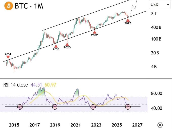 A monthly Bitcoin (BTC) chart from 2014 to 2027 shows price action within an ascending channel with major cycle lows marked at 2018, 2020, 2022, and 2026, while the RSI 14 indicator below highlights historical accumulation zones near the 40-45 level—visually reinforcing the post's message that current RSI readings (44.51/60.97) resemble past buying opportunities before major bull cycles.