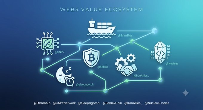 An infographic titled 'WEB3 VALUE ECOSYSTEM' illustrates a network connecting various crypto and Web3 projects, including @EthraShip, @CNPY, @Beldex, @sleepagotchi, @ironAllies_, and @Nuclues.