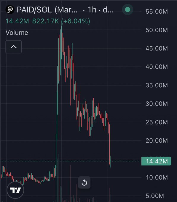 A TradingView chart of the PAID/SOL (Mar...) pair shows a massive vertical price spike to roughly 50M before crashing back down to 14.42M, illustrating how a single announcement on X can cause extreme volatility and wipe out significant gains for traders who didn't take profits.