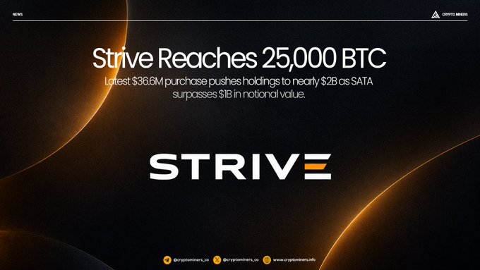 A news graphic announcing 'Strive Reaches 25,000 BTC' with details that a $36.6M purchase pushes holdings to nearly $2B as SATA surpasses $1B in notional value, featuring the Strive logo.