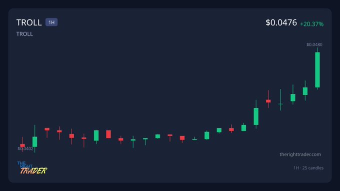 A 1-hour candlestick chart for TROLL showing a +20.37% gain with the current price at $0.0476 and a recent high of $0.0480, visually confirming the post's claim of the token's strong upward surge.