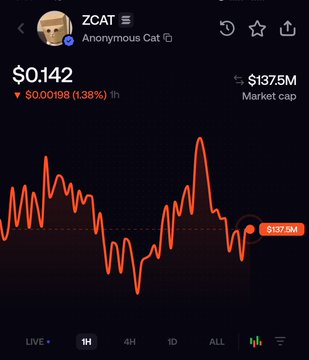 A cryptocurrency chart for ZCAT (Anonymous Cat) showing a price of $0.142 and market cap of $137.5M, with a downward trend line in orange.