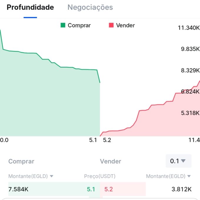 A depth chart for MultiversX (EGLD) shows a buy-sell spread with a bid price of 5.1 USDT (7.584K EGLD) versus an ask price of 5.2 USDT (3.812K EGLD), illustrating active market liquidity for the asset. The visible demand and supply at these levels supports the post's claim about EGLD's trading activity and scarcity, given its limited supply and high staking ratio.