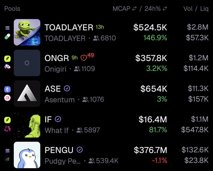 A crypto market dashboard shows today’s top five trending coins: $TOADLAYER ($524.5K MCAP, +146.9%), $ONGR ($357.8K, +3.2K%), $ASE ($654K, +3%), $IF ($16.4M, +81.7%), and $PENGU ($376.7M, -1.1%). The image matches the accompanying “Top 5 Trending Coins Today” ranking and highlights key liquidity, volume, and 24-hour performance figures.