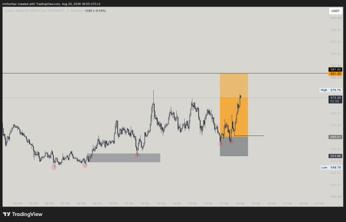 A TradingView chart of the ZEC/USDT Perpetual Contract on Binance shows a sharp price rally from ~$560 to ~$573, with the recent long entry highlighted in orange and a gray stop-loss zone marked below, visually confirming the successful scalping trade mentioned in the post.