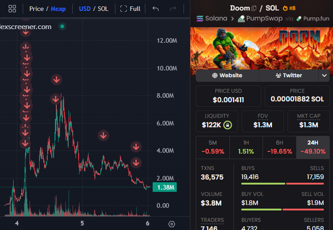 A crypto tracking chart for "Doom" (DOOM/SOL) shows a dramatic price decline from around $12M to $1.38M, with the token down 49.10% over 24 hours despite 36,575 transactions and 19,416 buys, illustrating the volatile nature of meme coins where early investors can make massive profits before a steep sell-off wipes out most holders' gains.