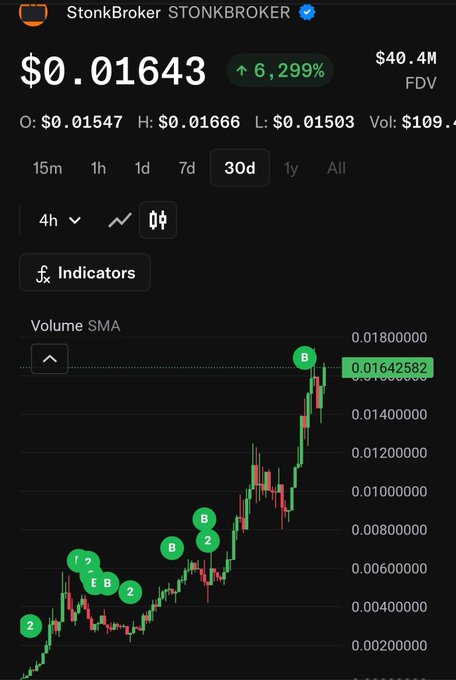 A trading chart for 'StonkBroker STONKBROKER' showing a price of $0.01643 with a 6,299% increase, featuring candlestick patterns and buy signal markers.