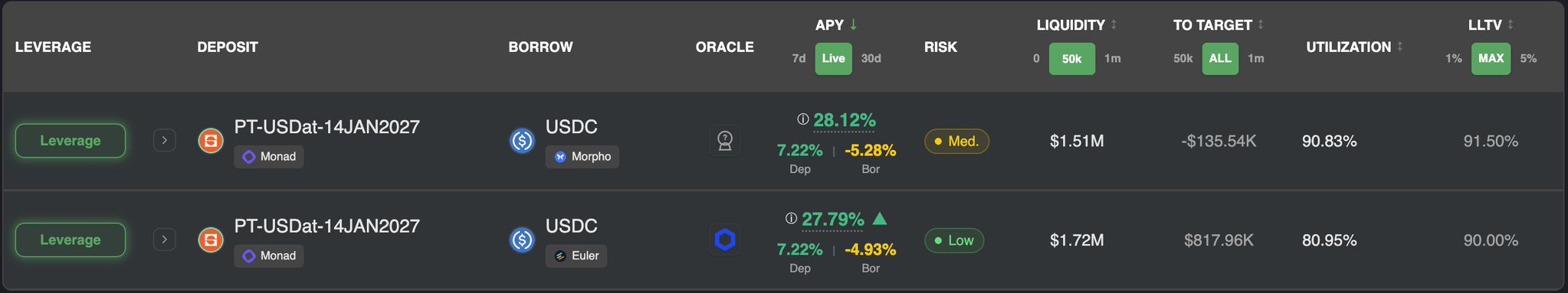 A cryptocurrency DeFi dashboard showing leverage opportunities for PT-USDat-14JAN2027 deposits with USDC borrows on Monad, with APYs of 28.12% (Morpho) and 27.79% (Euler), and various leverage/deposit/borrow metrics.