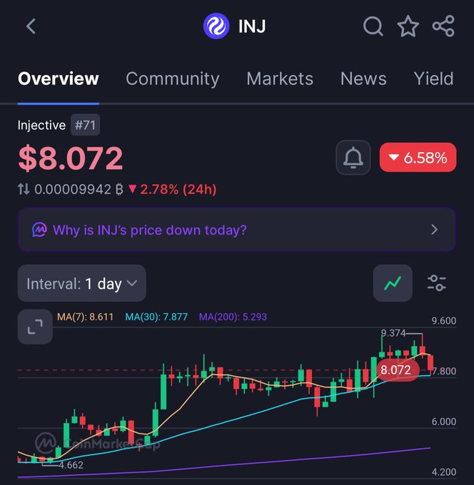 A crypto market screen for INJ shows Injective at $8.072, down 6.58% and 2.78% over 24 hours, with a candlestick chart and moving averages.
