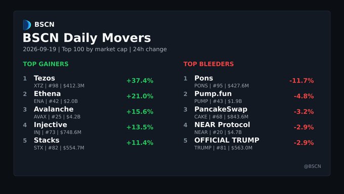 The image displays BSCN Daily Movers for September 19, 2026, ranking top 100 cryptocurrencies by 24-hour market cap changes, with Tezos (XTZ) leading the gainers at +37.4% and Pons (PONS) topping the bleeders at -11.7%. The accompanying post highlights the bullish momentum in the top gainers, including XTZ (+37.4%), Ethena (+21%), AVAX (+15.6%), INJ (+13.5%), and Stacks (+11.4%), suggesting the crypto bull market has returned.