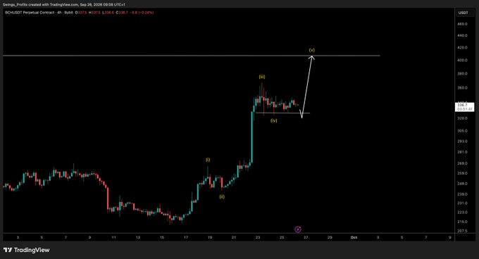 A TradingView 4-hour candlestick chart of BCHUSDT (Bitcoin Cash) created on September 26, 2026, marked with Elliott Wave labels (i-iv) showing a completed corrective wave (iv) and a projected Wave (v) breakout toward the $4200 resistance line, visually supporting the post's claim that "the next leg up is still to come."