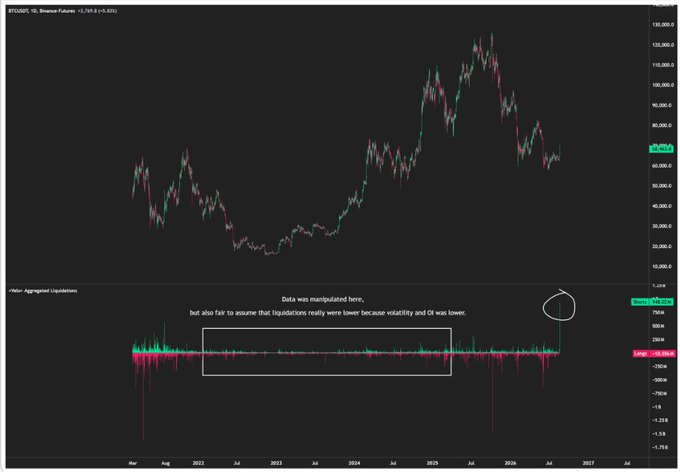 A dark-themed candlestick chart displays BTCUSDT price action with an aggregated liquidations chart, including a visible disclaimer: "Data was manipulated here, but also fair to assume that liquidations really were lower because volatility and OI was lower."