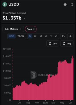The image displays the USDD token's Total Value Locked (TVL) chart from DeFiLlama, showing growth from around $3,000 in mid-2025 to a peak near $19,000 by July 2026, currently at $1.357b. The "USDD is on fire" post references this dramatic upward trajectory in TVL on the TRON network over the past year.