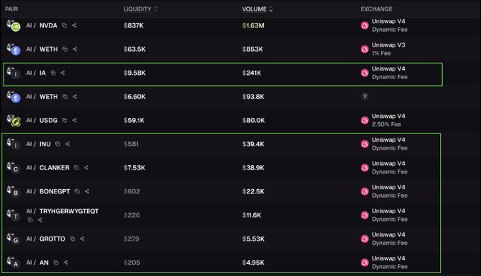 A cryptocurrency trading dashboard displays liquidity pools for Artificially Inu (AI) token pairings, including AI/NVDA ($837K liquidity, $1.63M volume), AI/WETH ($63.5K), AI/IA ($9.58K), AI/USDG ($59.1K), and others like AI/INU, AI/CLANKER, AI/BONEGPT, and AI/AN, mostly running on Uniswap V4 with Dynamic Fee. The image visually supports the post's claim about rapidly expanding liquidity networks, with multiple new pools accumulating over $20K in locked AI liquidity across various exchanges within just hours of pairing launch.