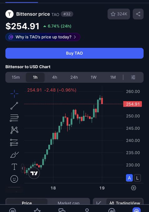 A cryptocurrency price tracking screenshot showing Bittensor (TAO) at $254.91, up 6.74% in 24 hours, with a candlestick chart displaying the price movement.
