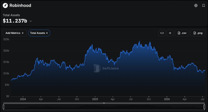 A Robinhood dashboard shows Total Assets at $11.23b, with a line chart tracking growth from under $5b in 2024 to peaks above $25b before settling around $10–15b by mid-2026—visually reinforcing the post's point that projects backed by publicly traded web2 companies (like Robinhood) can succeed and let investors exit without ever needing a token.