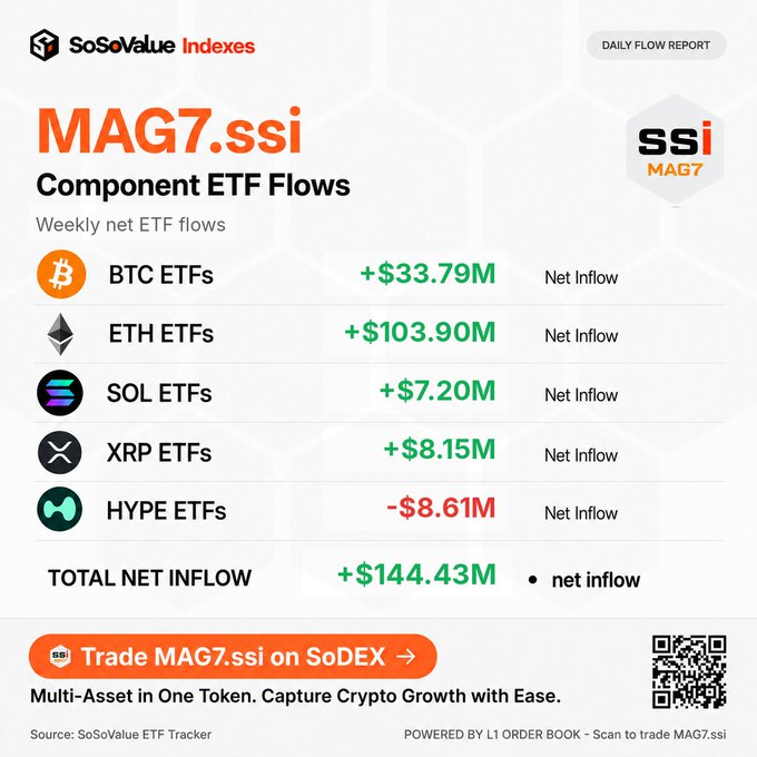 SoSoValue Indexes daily flow report showing weekly net ETF inflows for MAG7.ssi components: BTC ETFs (+$33.79M), ETH ETFs (+$103.90M), SOL ETFs (+$7.20M), and XRP ETFs (+$8.15M) posted gains, while HYPE ETFs (-$8.61M) saw outflows, bringing total net inflow to +$144.43M.