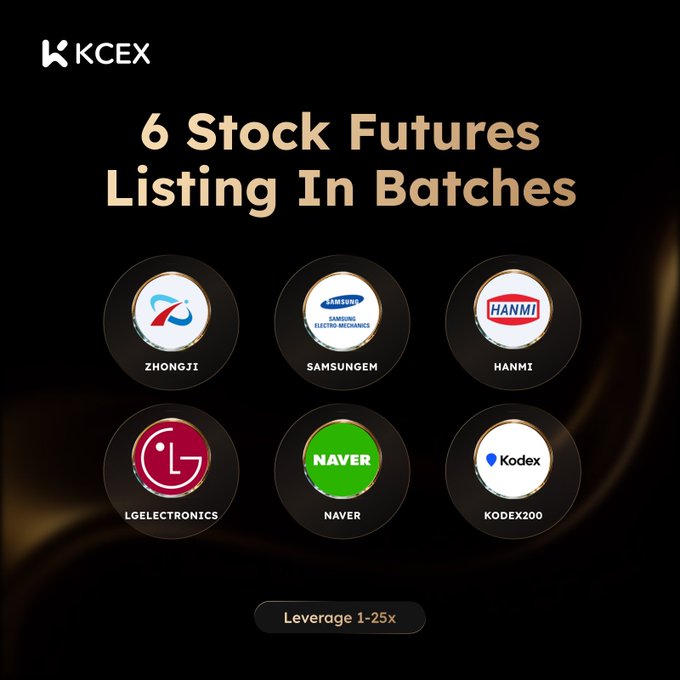 This promotional image from KCEX announces the batch listing of 6 new Stock USDT-M Perpetual Futures, featuring the logos and names for ZHONGJI, SAMSUNGEM, HANMI, LGELECTRONICS, NAVER, and KODEX200 with up to 25x leverage.