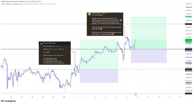 A TradingView chart for Bitcoin (BTC/USD) showing two clear long entry signals from WZRDCoin/Research on TradingRoom.com, with a 1H timeframe indicating a 3,428+ pip profit (+5.65% raw gain), with key levels marked including a stop loss at $63,400 and upper targets at $65,565, $66,365, and $68,000. The chart visually supports the post's claims by displaying the profitable trade setups and achieved profit targets highlighted in green/purple zones.