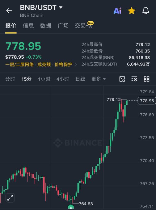 A Binance app screenshot displays the BNB/USDT trading pair at $778.95, up 0.73%, with a candlestick chart showing an upward trend on the 15-minute timeframe.