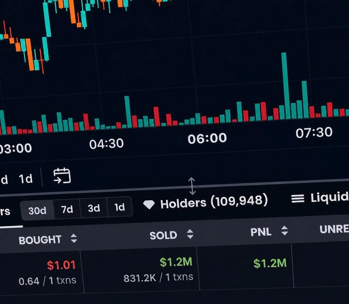 A close-up screenshot of a cryptocurrency trading interface showing a candlestick chart, volume bars, and data including 'Holders (109,948)', 'BOUGHT $1.01', 'SOLD $1.2M', and 'PNL $1.2M'.