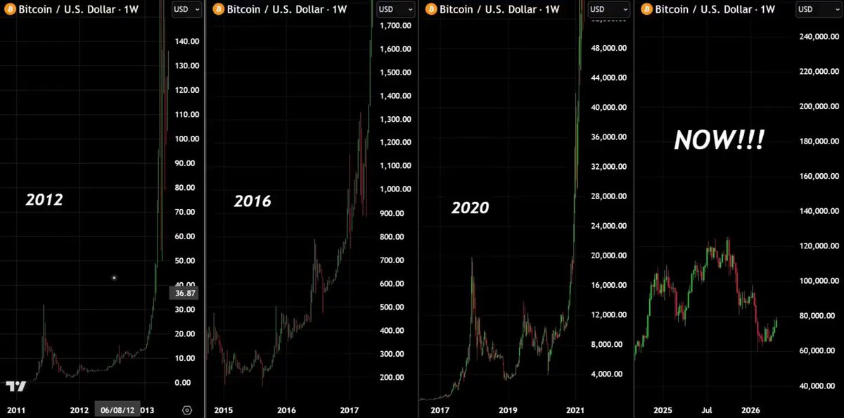 The image shows a graph tracking Bitcoin prices over time with three different lines representing Bitcoin, Ethereum, and Altcoins. There is an overlay of a message that says "NOW!". The caption reads "BTC, ETH, AND ALTS about to go PARABOLIC. The market rewards those who move early and think fast.".