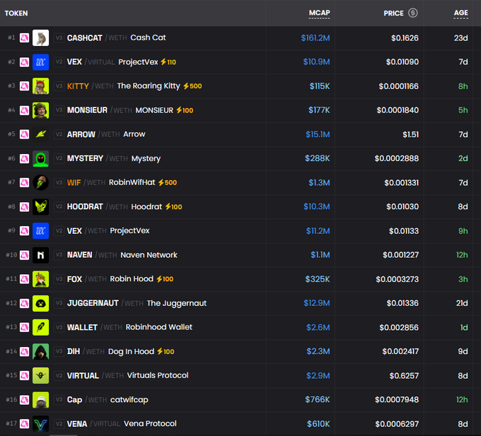 A cryptocurrency token ranking table displaying 17 tokens including CASHCAT ($161.2M MCAP, $0.1626), VEX/ProjectVex ($10.9M), KITTY ($115K), MONSIEUR ($177K), ARROW ($15.1M), MYSTERY, RobinWifHat, HOODRAT, NAVEN, FOX, JUGGERNAUT, WALLET, DIH, VIRTUAL, Cap, and VENA Protocol, with columns for token, market cap, price, and age.