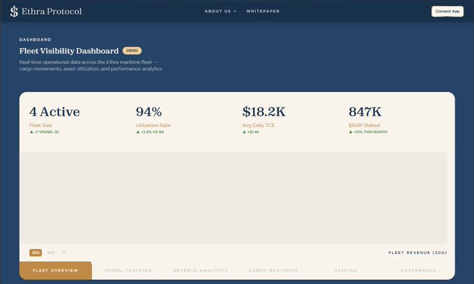 Screenshot of the Ethra Protocol 'Fleet Visibility Dashboard' showing 4 active vessels, 94% utilization rate, $18.2K Avg Daily TCE, and $847K SIAIR staked, with a navigation menu including Fleet Overview, Vessel Tracking, and Cargo Manifests.