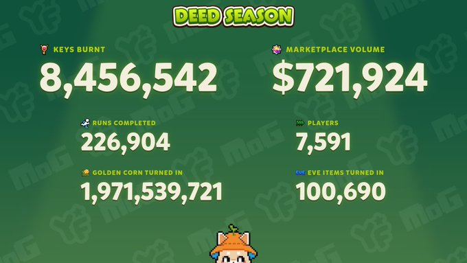 A green 'DEED SEASON' infographic displays various statistics including 'KEYS BURNT 8,456,542', 'MARKETPLACE VOLUME $721,924', 'RUNS COMPLETED 226,904', 'PLAYERS 7,591', 'GOLDEN CORN TURNED IN 1,971,539,721', and 'EVE ITEMS TURNED IN 100,690'.