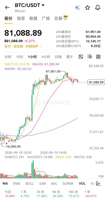 A cryptocurrency trading chart showing BTC/USDT (Bitcoin) price at $81,088.89, down 0.27%, on what appears to be the Binance app.