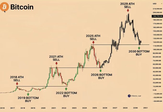 A Bitcoin price chart from 2016 to 2031 annotates historical all-time highs and bottoms ("2018 ATH SELL," "2019 BOTTOM BUY," "2021 ATH SELL," "2022 BOTTOM BUY," "2025 ATH SELL," "2026 BOTTOM BUY") and projects a "2029 ATH SELL" near $200,000+ followed by a "2030 BOTTOM BUY," supporting the post's bullish thesis that the bear market is over and BTC is set for its next explosive expansion.