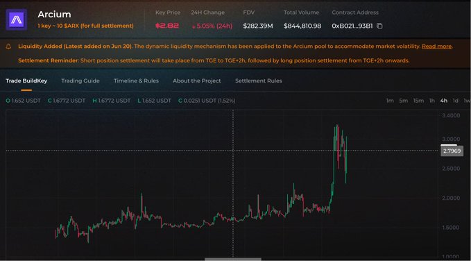 The image is a screenshot of an Excel sheet, possibly from Arxium, which displays a financial graph related to Bitcoin. The data suggests that there was a significant change or decline in the value of Bitcoin over time. This information might be useful for understanding the performance and trends of Bitcoin in the cryptocurrency market.