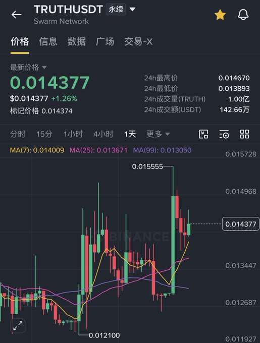 Mobile trading app screenshot showing TRUTHUSDT (Swarm Network) perpetual contract chart at 0.014377, up 1.26%, with moving averages MA(7), MA(25), and MA(99) displayed on a candlestick chart.