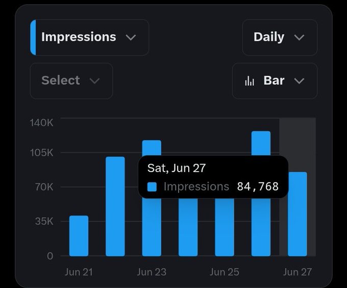 A bar chart dashboard displays daily Impressions metrics from Jun 21–Jun 27, with a highlighted data point showing 84,768 impressions on Sat, Jun 27, directly illustrating the creator's boast about reaching 84k impressions early that morning.